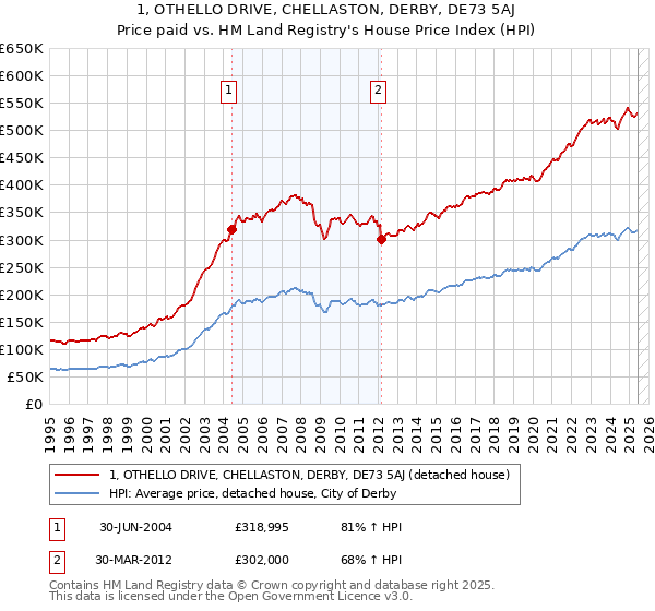1, OTHELLO DRIVE, CHELLASTON, DERBY, DE73 5AJ: Price paid vs HM Land Registry's House Price Index
