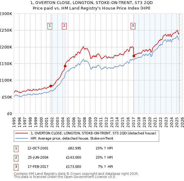1, OVERTON CLOSE, LONGTON, STOKE-ON-TRENT, ST3 2QD: Price paid vs HM Land Registry's House Price Index