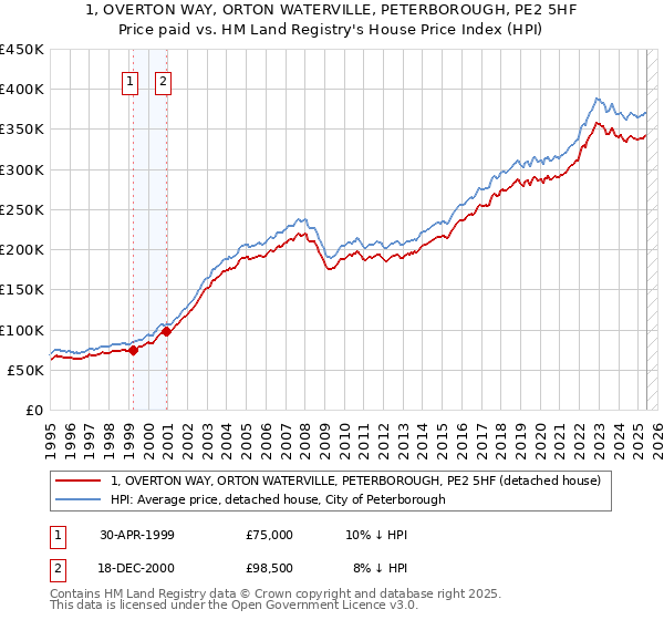 1, OVERTON WAY, ORTON WATERVILLE, PETERBOROUGH, PE2 5HF: Price paid vs HM Land Registry's House Price Index