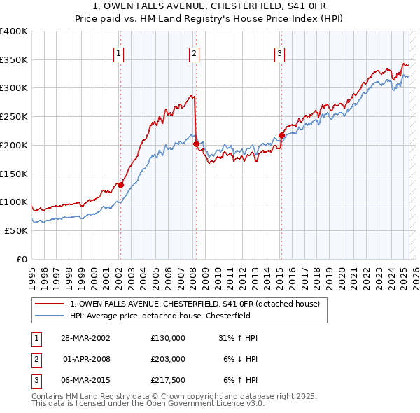 1, OWEN FALLS AVENUE, CHESTERFIELD, S41 0FR: Price paid vs HM Land Registry's House Price Index