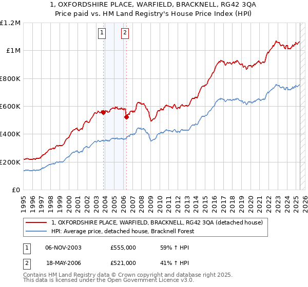 1, OXFORDSHIRE PLACE, WARFIELD, BRACKNELL, RG42 3QA: Price paid vs HM Land Registry's House Price Index