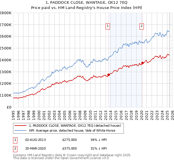 1, PADDOCK CLOSE, WANTAGE, OX12 7EQ: Price paid vs HM Land Registry's House Price Index