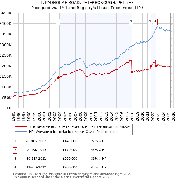 1, PADHOLME ROAD, PETERBOROUGH, PE1 5EF: Price paid vs HM Land Registry's House Price Index