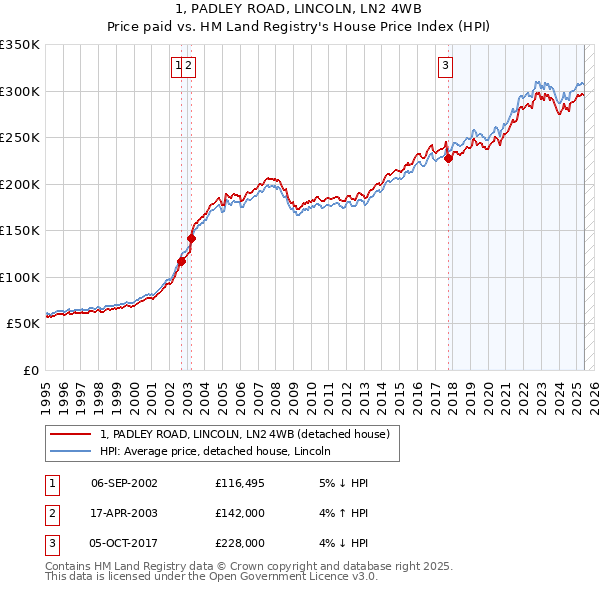 1, PADLEY ROAD, LINCOLN, LN2 4WB: Price paid vs HM Land Registry's House Price Index