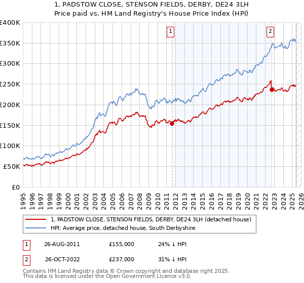1, PADSTOW CLOSE, STENSON FIELDS, DERBY, DE24 3LH: Price paid vs HM Land Registry's House Price Index