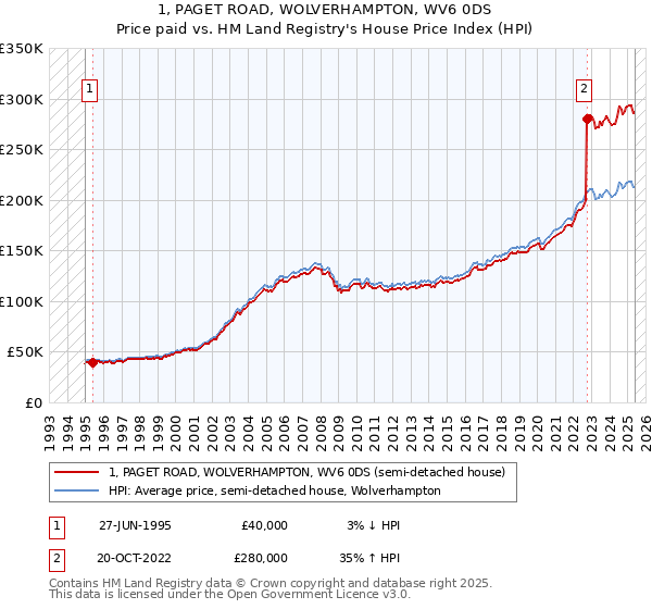 1, PAGET ROAD, WOLVERHAMPTON, WV6 0DS: Price paid vs HM Land Registry's House Price Index