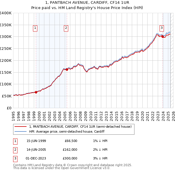 1, PANTBACH AVENUE, CARDIFF, CF14 1UR: Price paid vs HM Land Registry's House Price Index