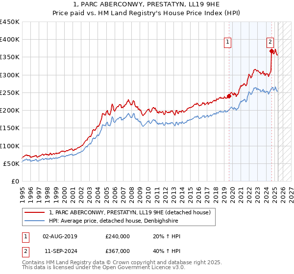 1, PARC ABERCONWY, PRESTATYN, LL19 9HE: Price paid vs HM Land Registry's House Price Index