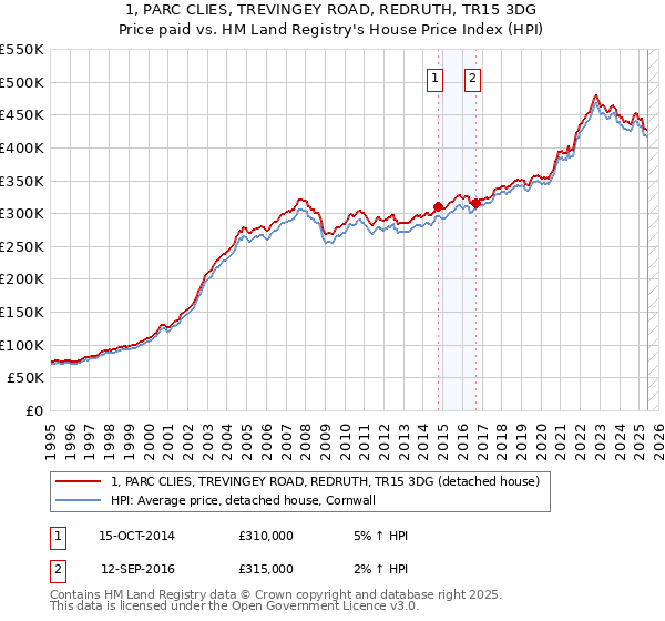 1, PARC CLIES, TREVINGEY ROAD, REDRUTH, TR15 3DG: Price paid vs HM Land Registry's House Price Index
