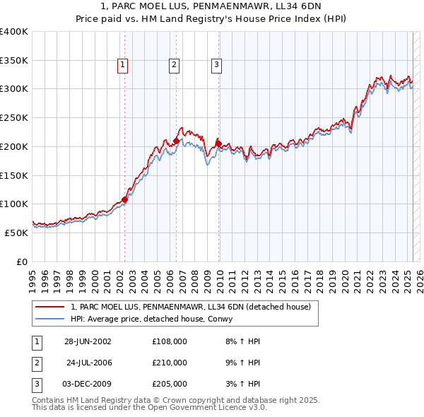 1, PARC MOEL LUS, PENMAENMAWR, LL34 6DN: Price paid vs HM Land Registry's House Price Index