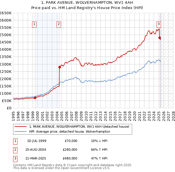 1, PARK AVENUE, WOLVERHAMPTON, WV1 4AH: Price paid vs HM Land Registry's House Price Index