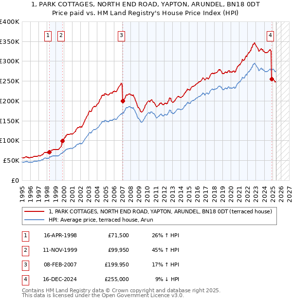 1, PARK COTTAGES, NORTH END ROAD, YAPTON, ARUNDEL, BN18 0DT: Price paid vs HM Land Registry's House Price Index