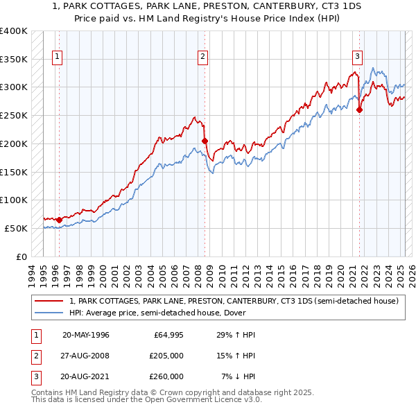 1, PARK COTTAGES, PARK LANE, PRESTON, CANTERBURY, CT3 1DS: Price paid vs HM Land Registry's House Price Index