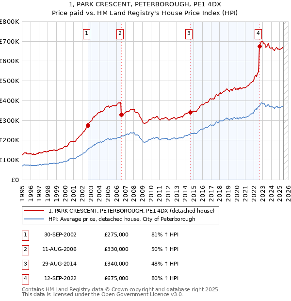 1, PARK CRESCENT, PETERBOROUGH, PE1 4DX: Price paid vs HM Land Registry's House Price Index