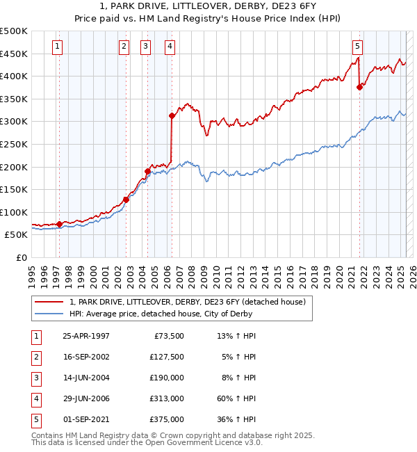 1, PARK DRIVE, LITTLEOVER, DERBY, DE23 6FY: Price paid vs HM Land Registry's House Price Index