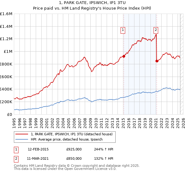 1, PARK GATE, IPSWICH, IP1 3TU: Price paid vs HM Land Registry's House Price Index