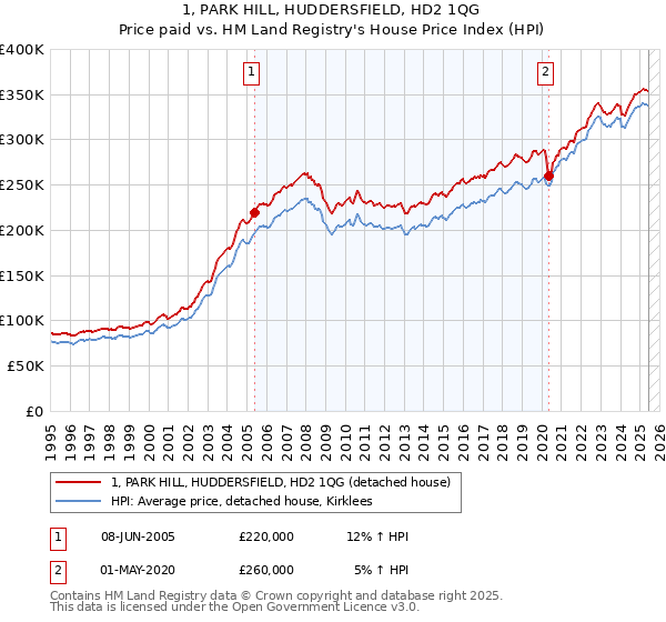 1, PARK HILL, HUDDERSFIELD, HD2 1QG: Price paid vs HM Land Registry's House Price Index