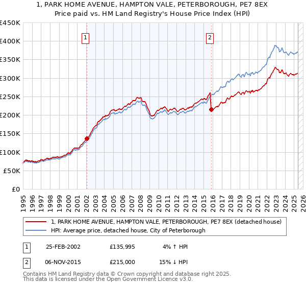 1, PARK HOME AVENUE, HAMPTON VALE, PETERBOROUGH, PE7 8EX: Price paid vs HM Land Registry's House Price Index