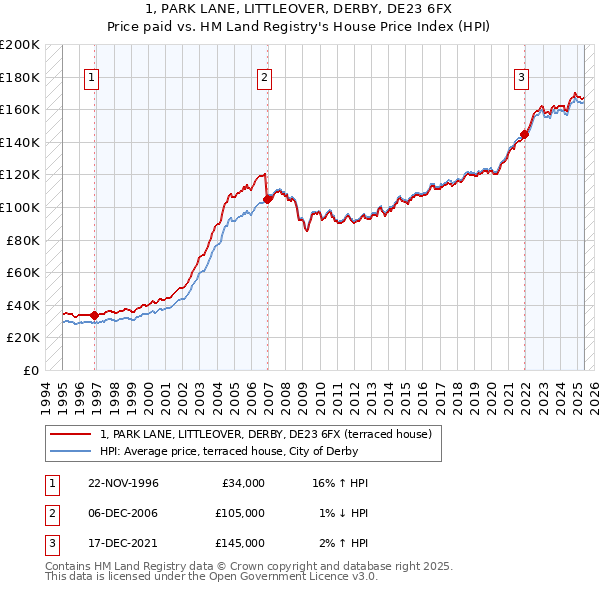 1, PARK LANE, LITTLEOVER, DERBY, DE23 6FX: Price paid vs HM Land Registry's House Price Index