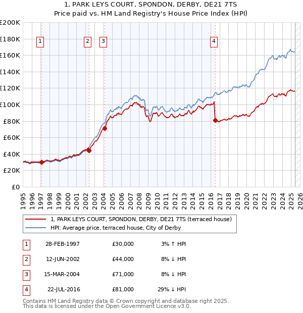 1, PARK LEYS COURT, SPONDON, DERBY, DE21 7TS: Price paid vs HM Land Registry's House Price Index