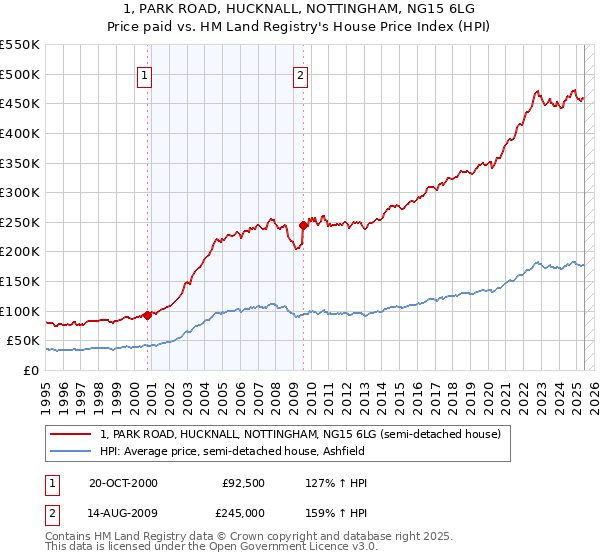 1, PARK ROAD, HUCKNALL, NOTTINGHAM, NG15 6LG: Price paid vs HM Land Registry's House Price Index