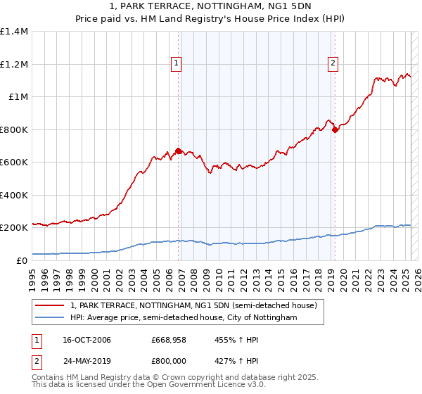 1, PARK TERRACE, NOTTINGHAM, NG1 5DN: Price paid vs HM Land Registry's House Price Index