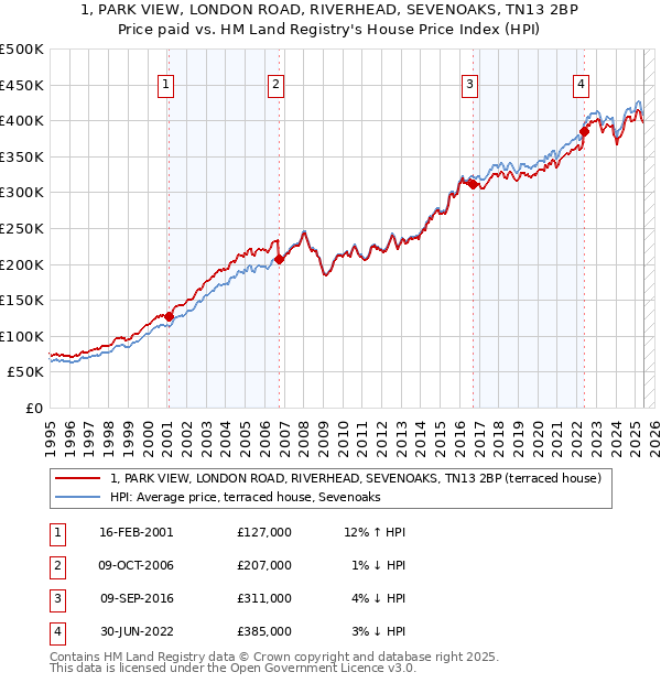 1, PARK VIEW, LONDON ROAD, RIVERHEAD, SEVENOAKS, TN13 2BP: Price paid vs HM Land Registry's House Price Index