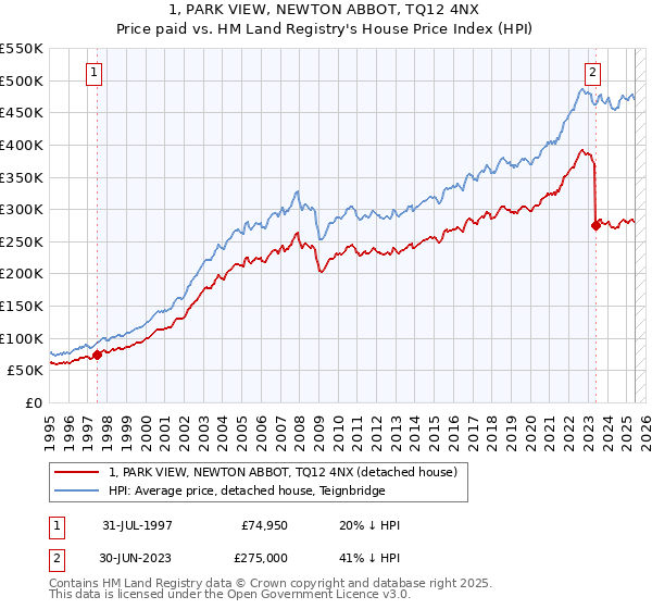 1, PARK VIEW, NEWTON ABBOT, TQ12 4NX: Price paid vs HM Land Registry's House Price Index