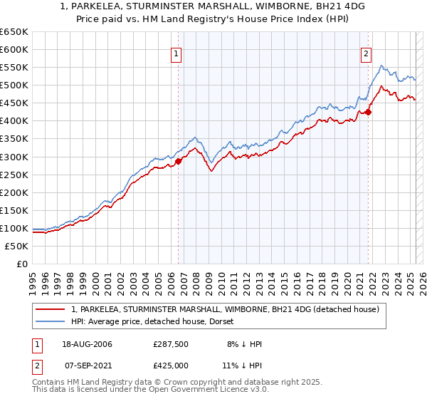 1, PARKELEA, STURMINSTER MARSHALL, WIMBORNE, BH21 4DG: Price paid vs HM Land Registry's House Price Index