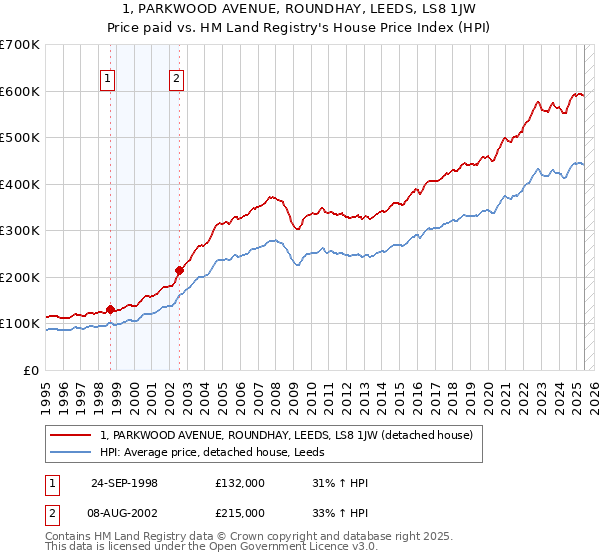1, PARKWOOD AVENUE, ROUNDHAY, LEEDS, LS8 1JW: Price paid vs HM Land Registry's House Price Index