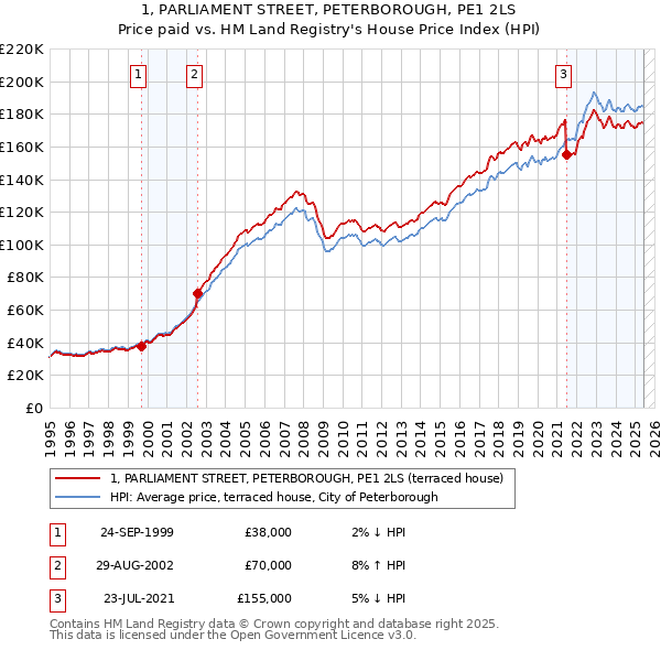 1, PARLIAMENT STREET, PETERBOROUGH, PE1 2LS: Price paid vs HM Land Registry's House Price Index