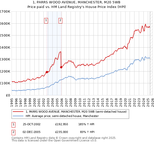 1, PARRS WOOD AVENUE, MANCHESTER, M20 5WB: Price paid vs HM Land Registry's House Price Index