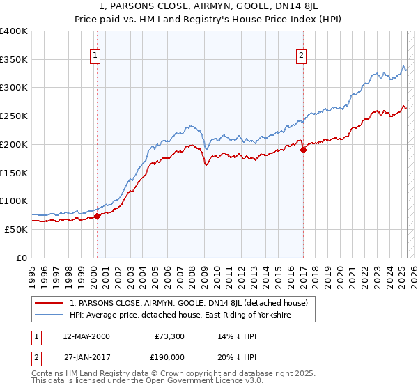 1, PARSONS CLOSE, AIRMYN, GOOLE, DN14 8JL: Price paid vs HM Land Registry's House Price Index