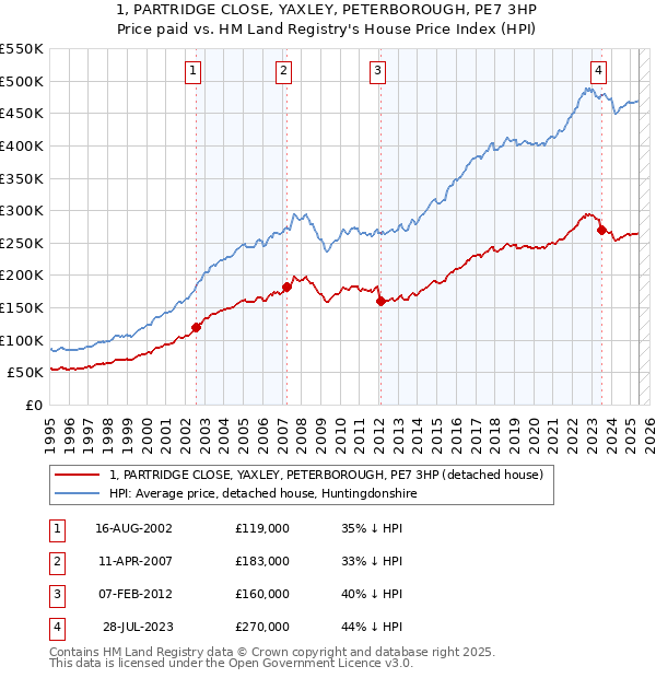 1, PARTRIDGE CLOSE, YAXLEY, PETERBOROUGH, PE7 3HP: Price paid vs HM Land Registry's House Price Index