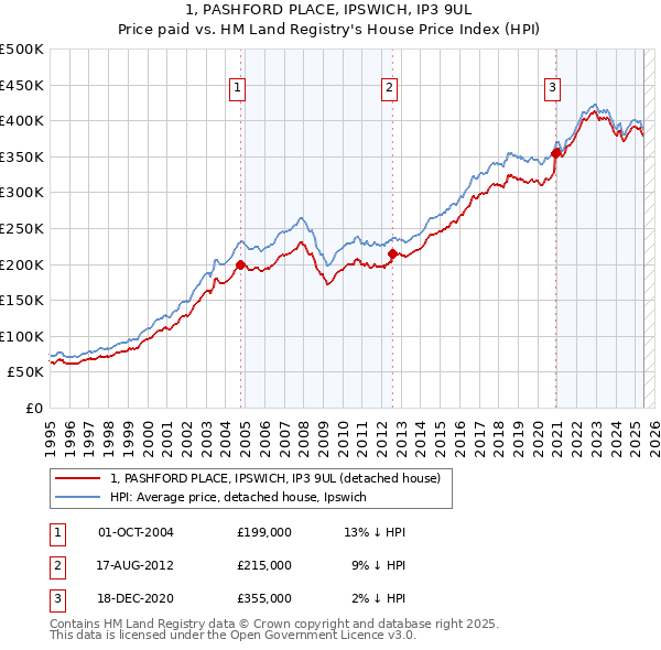 1, PASHFORD PLACE, IPSWICH, IP3 9UL: Price paid vs HM Land Registry's House Price Index