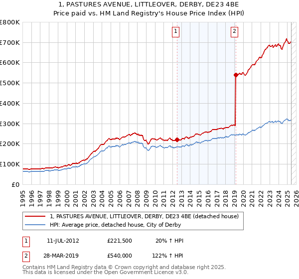 1, PASTURES AVENUE, LITTLEOVER, DERBY, DE23 4BE: Price paid vs HM Land Registry's House Price Index