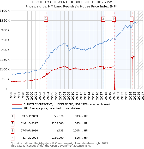 1, PATELEY CRESCENT, HUDDERSFIELD, HD2 2PW: Price paid vs HM Land Registry's House Price Index
