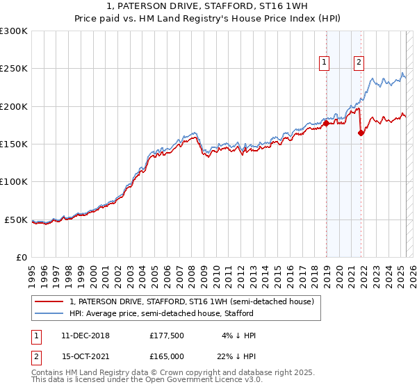 1, PATERSON DRIVE, STAFFORD, ST16 1WH: Price paid vs HM Land Registry's House Price Index