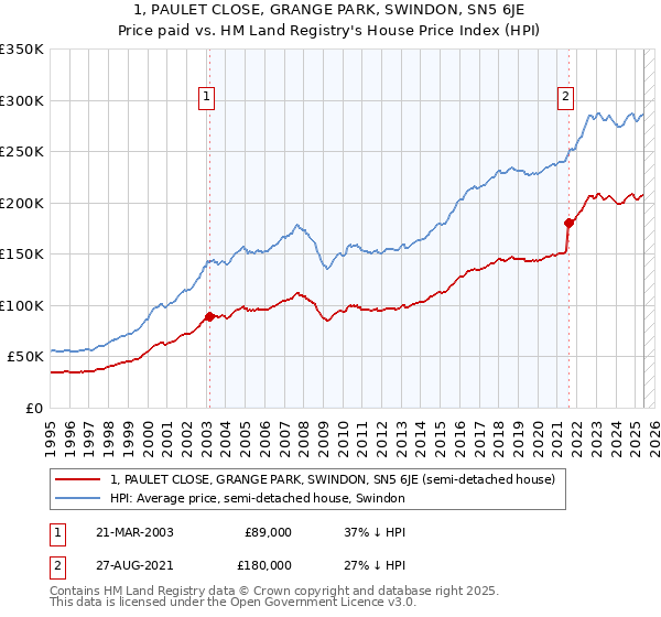 1, PAULET CLOSE, GRANGE PARK, SWINDON, SN5 6JE: Price paid vs HM Land Registry's House Price Index