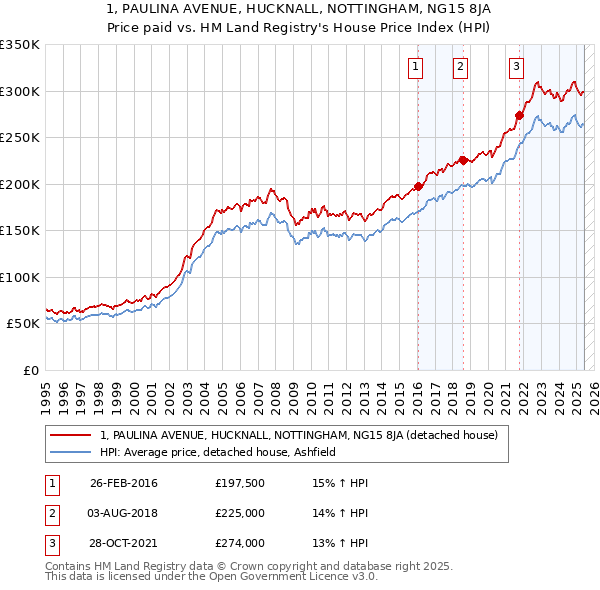 1, PAULINA AVENUE, HUCKNALL, NOTTINGHAM, NG15 8JA: Price paid vs HM Land Registry's House Price Index