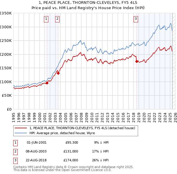 1, PEACE PLACE, THORNTON-CLEVELEYS, FY5 4LS: Price paid vs HM Land Registry's House Price Index