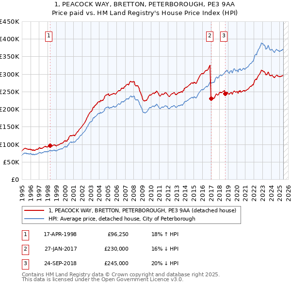 1, PEACOCK WAY, BRETTON, PETERBOROUGH, PE3 9AA: Price paid vs HM Land Registry's House Price Index