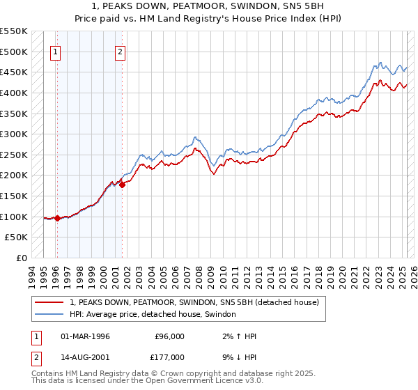 1, PEAKS DOWN, PEATMOOR, SWINDON, SN5 5BH: Price paid vs HM Land Registry's House Price Index