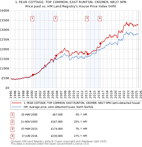 1, PEAR COTTAGE, TOP COMMON, EAST RUNTON, CROMER, NR27 9PN: Price paid vs HM Land Registry's House Price Index