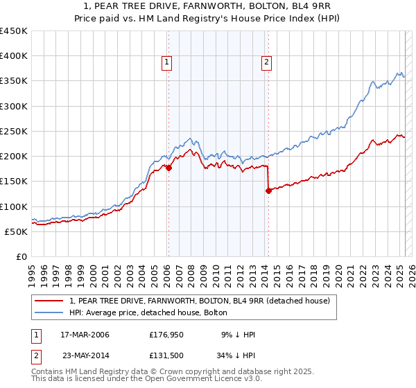 1, PEAR TREE DRIVE, FARNWORTH, BOLTON, BL4 9RR: Price paid vs HM Land Registry's House Price Index