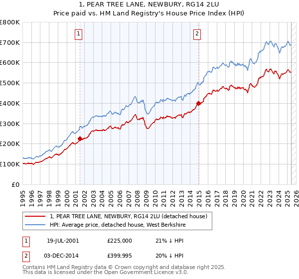 1, PEAR TREE LANE, NEWBURY, RG14 2LU: Price paid vs HM Land Registry's House Price Index