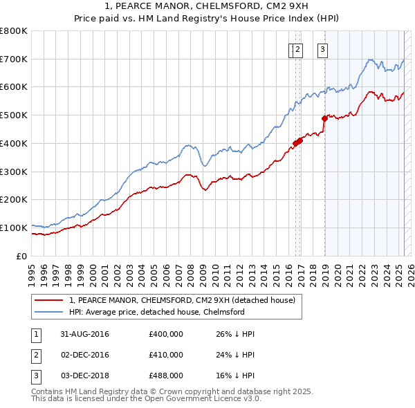 1, PEARCE MANOR, CHELMSFORD, CM2 9XH: Price paid vs HM Land Registry's House Price Index