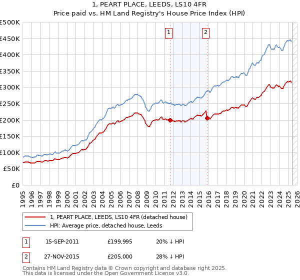 1, PEART PLACE, LEEDS, LS10 4FR: Price paid vs HM Land Registry's House Price Index
