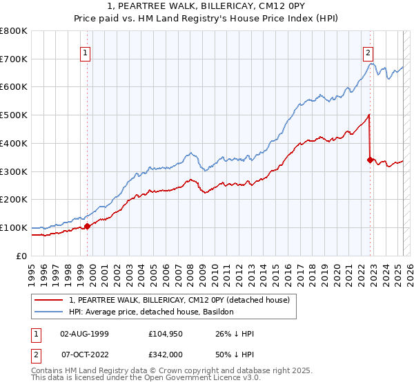 1, PEARTREE WALK, BILLERICAY, CM12 0PY: Price paid vs HM Land Registry's House Price Index