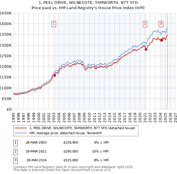 1, PEEL DRIVE, WILNECOTE, TAMWORTH, B77 5FD: Price paid vs HM Land Registry's House Price Index